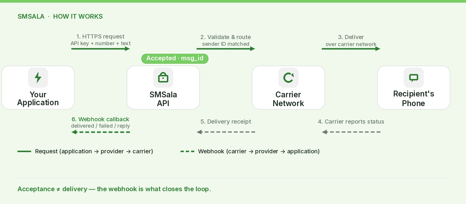 how-sms-api-works 